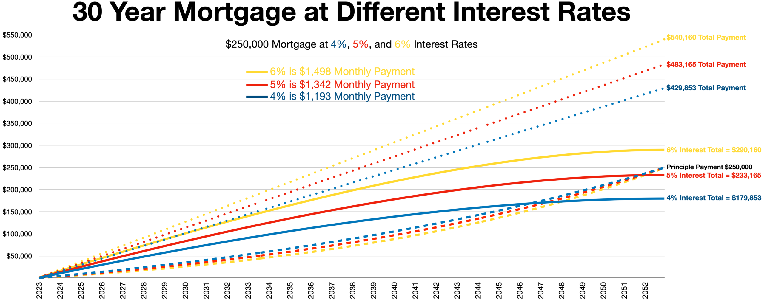 U.S. Mortgage Rates in 2023