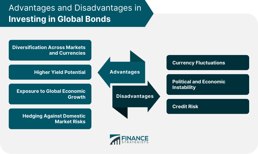 Advantages and Disadvantages in Investing in Global Bonds
