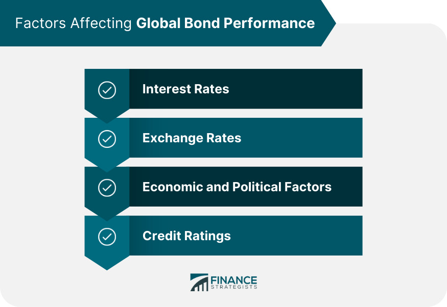 Factors Affecting Global Bond Performance