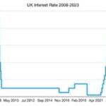 UK Interest Rates