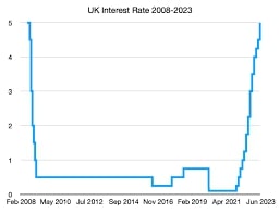 UK Interest Rates