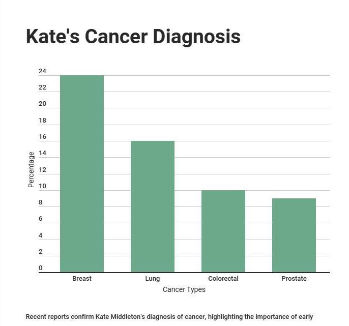 Kate Middleton's diagnosis of cancer